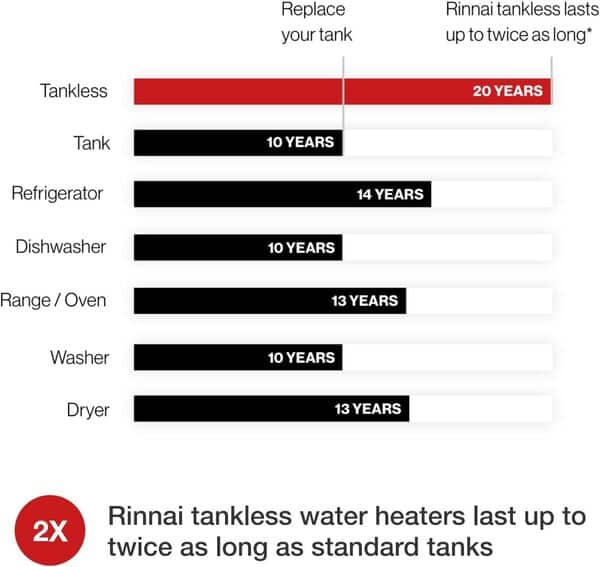 Rinnai V53DeP Chauffe-eau sans réservoir Blanc Euro